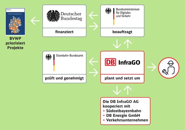 Grafische Darstellung der Projektverantwortlichkeiten.