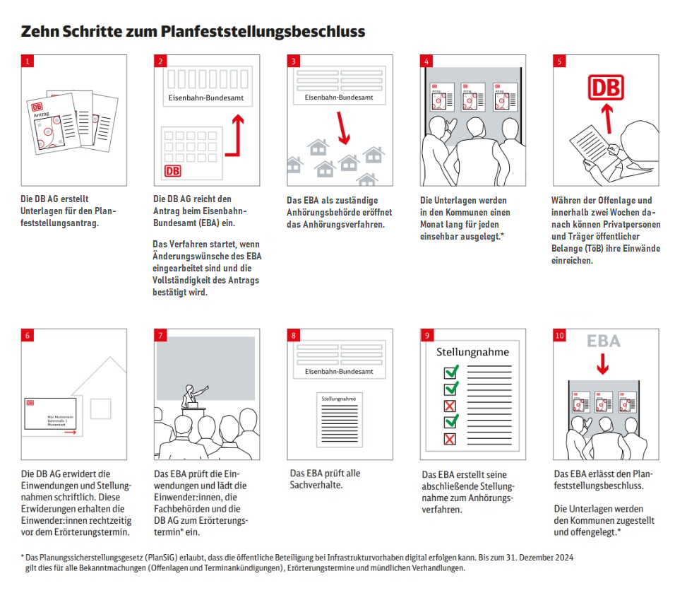 Infografik zum Planfeststellungsbeschluss. In zehn Schritten werden Anträge gestellt, geprüft, Stellungnahmen erstellt und abschließend den Kommunen dargelegt.
