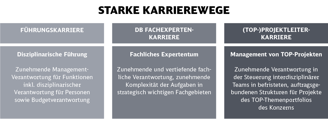 Darstellung von drei verschiedenen Karrierewegen. Die Führungskarriere, die DB Fachexpertenkarriere und die Projektleiterkarriere.
